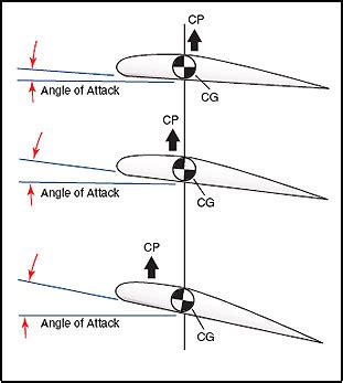 What are the aerodynamic differences between the different .